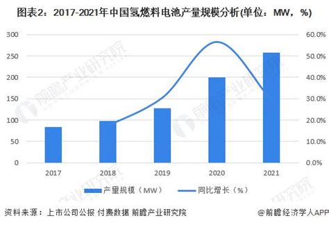 2023年中国氢燃料电池行业发展现状分析 全国年产能规模超420mw绿色智汇能源技术研究院