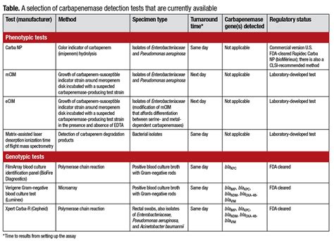 Pros And Cons Of Carbapenemase Detection Tests Cap Today