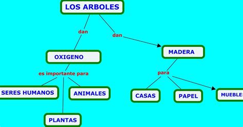 MAPA CONCEPTUAL DEL ÀRBOL - "Educación con redes Sociales" 