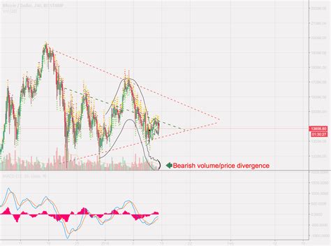 Bearish Price Volume Divergence For Bitstamp Btcusd By Sumchange