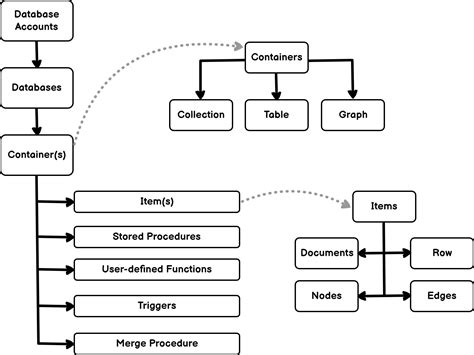 Learn NoSQL In Azure An Overview Of Azure Cosmos DB