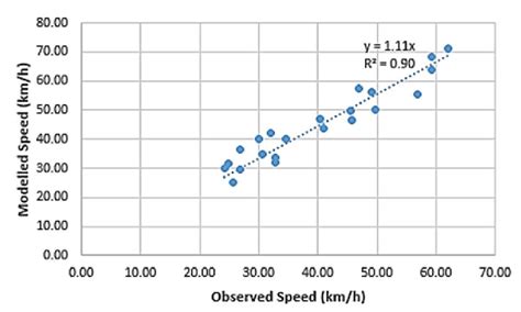 Linear Regression Between Observed Speed Vs Modelled Speed Download Scientific Diagram