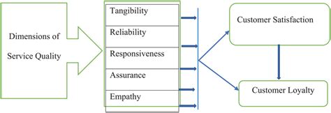 Conceptual Framework Of The Impact Of Service Quality On Customer