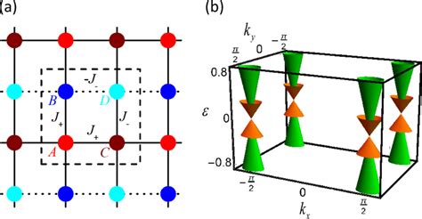 A Schematic Plot Of The Effective Tight Binding Model With The Unit