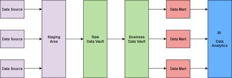 Data Vault