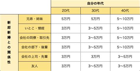 会社 の 先輩 結婚 式 祝儀