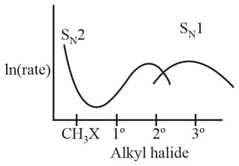 Which Of The Following Curve Correctly Represents Sn1vssn2