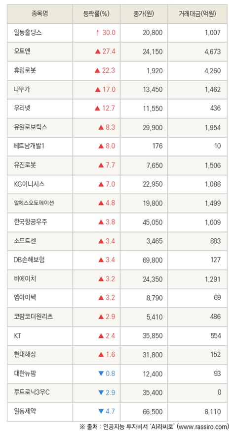 Fnrassi 일동홀딩스 오토앤 등 21종목 52주 신고가 경신 네이트 뉴스