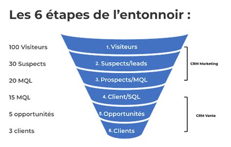 Créez lentonnoir de prospection qui va booster vos ventes Neocamino