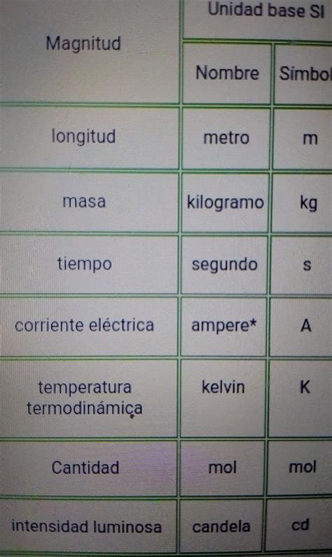 SIMBOLO Complete El Siguiente Cuadro De Magnitudes Fundamentales