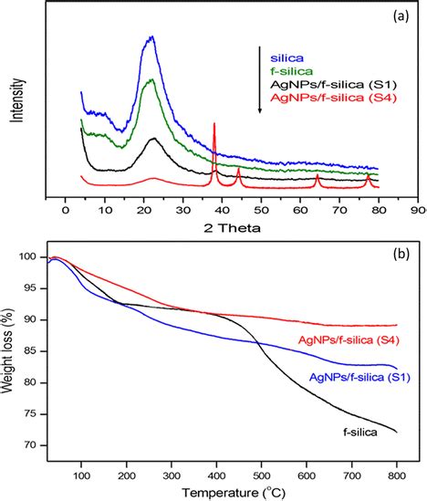 XRD Patterns Of Silica Amino Functionalized Silica F Silica And