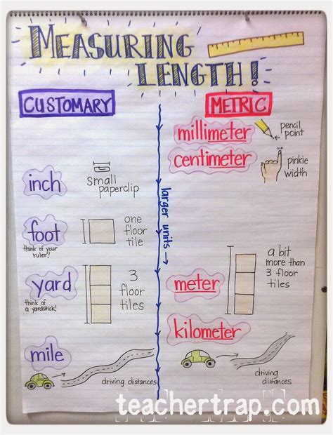 Math Anchor Chart Measuring Length Math Anchor Charts Math