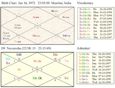 Astrologia V Dica Jyotish Previs Es Numerologia Yagyas