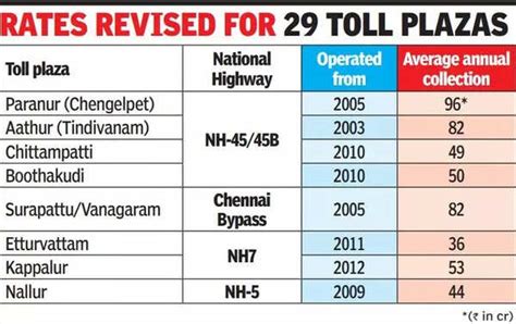 Toll Rates Near Chennai To Go Up From March 31 Chennai News Times