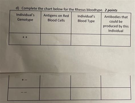 Solved d) Complete the chart below for the Rhesus bloodtvne. | Chegg.com