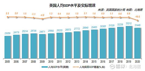 【经济】2020年英国人均gdp初值降为40358美元 英国国家统计局2月12日发布数据显示，2020年，受新冠疫情严重影响，英国经济创下自1709年以来最大衰退，扣除价格因素 雪球