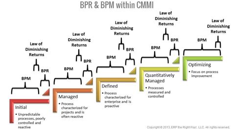 Business Process Reengineering Examples