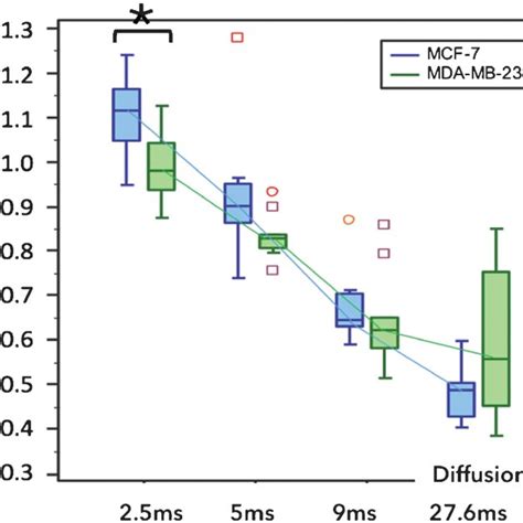 Color Online Box And Whisker Plots Of Adc Values Against The DiŠusion Download Scientific