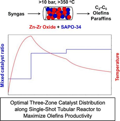 Optimization Modeling For Advanced Syngas To Olefin Reactive Systems