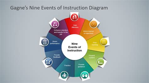 gagne    instruction diagram slidemodel