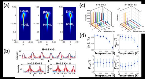 A Reciprocal Space Maps For The Uc Sro Sto Sample B Measured