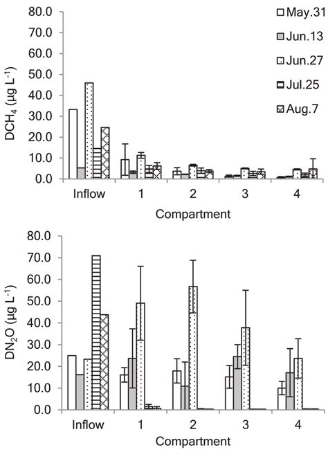 Spatial Variations In Dissolved Methane And Nitrous Oxide During The