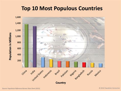 Population Information | Population Education