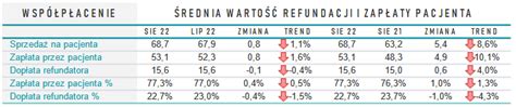 Rynek Apteczny W Sierpniu Wy Ej Ni Rok Wcze Niej Wzrost