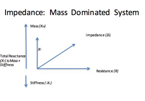 Impedance Energy Transfer And Resonance Flashcards Quizlet