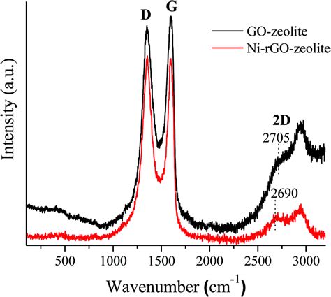 Nirgozeolite Nanocomposite An Efficient Heterogeneous Catalyst For