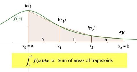 Trapezoid Rule for Integrals - Examples with Answers - Neurochispas