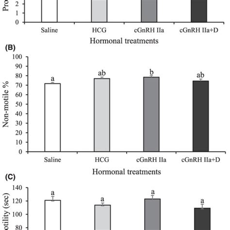 Bar Graphs Showing Sperm Motility Parameters For A Progressively