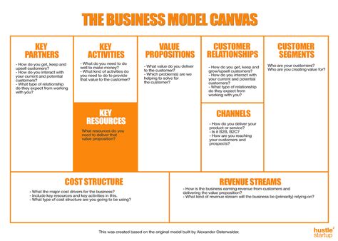 The Business Model Canvas Explained Key Resources Profitable Riset