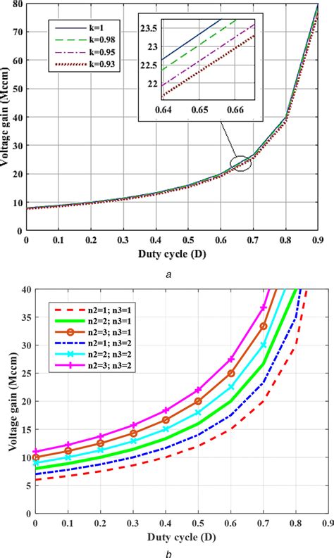 Voltage Gain Of The Introduced Topology Versus Duty Cycle A Under Download Scientific Diagram