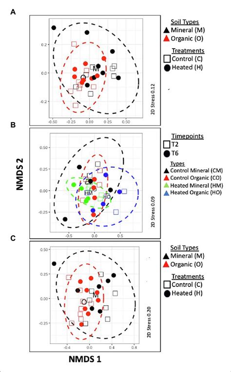 Non Metric Multidimensional Scaling NMDS Of The RNA Seq Data A