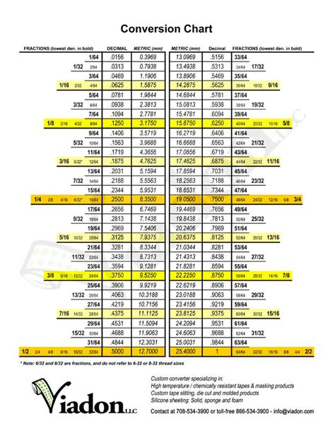 Conversion Chart For Fraction Decimal And Metric Values Up To 1 Inch Printable Ruler Metric