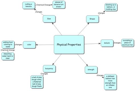 Ms. Mallory's Physical Science Lesson Plan: Concept Map