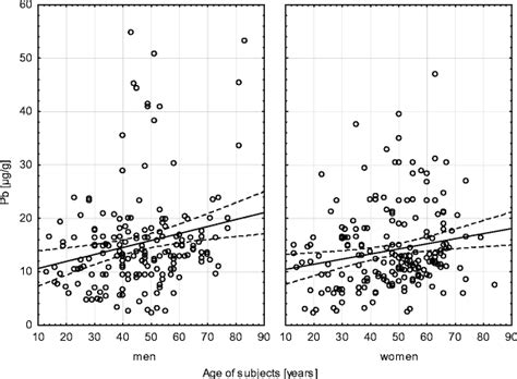 Relationship Between Pb Concentration And Age Of The Subjects In Teeth