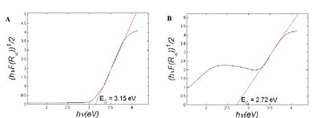 Tauc Plots Showing Band Gap Energies For A Degussa P Tio And B