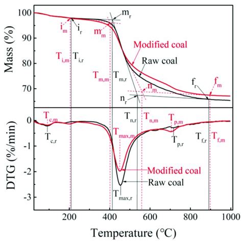 Thermo Gravimetric Tg And Dtg Curves Of Raw Coal And Modified Coal Download Scientific