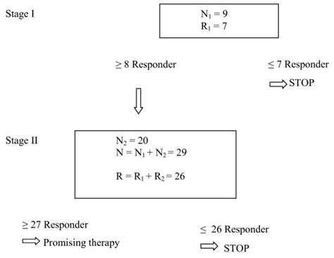 Statistical Flow Chart The Flow Chart Shows The Two Step Model Of The