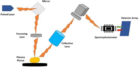 Laser Induced Breakdown Spectroscopy With Highly Energetic Laser Pulse