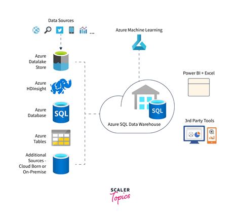 Sql Data Warehouse Azure Scaler Topics