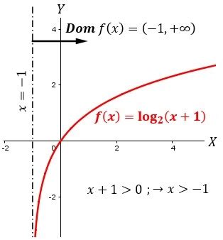 Que Es Una Funcion Logaritmica