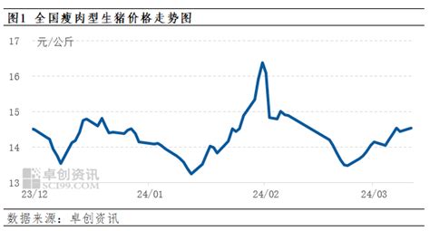 【卓创资讯】全国生猪日评：北方养企增重压栏，产销区猪价联动上涨（20240311）