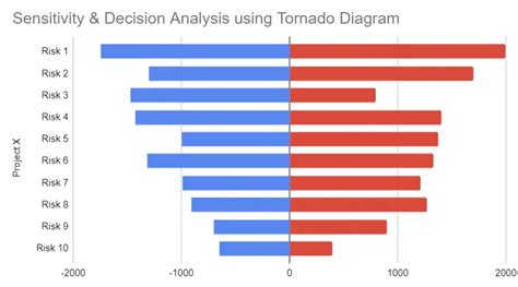 Tornado Diagram Pmp