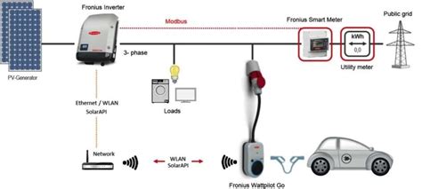 Fronius Wattpilot 11J Electric Car Charger All In Solar Energy