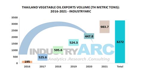 Thailand Vegetable Oil Market Industryarc