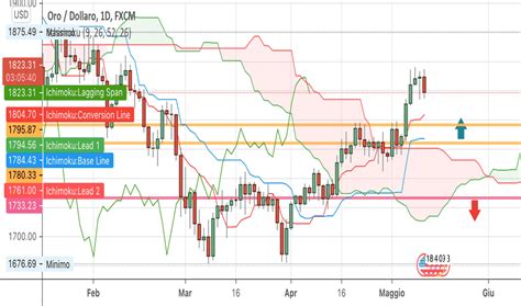 Xauusd Grafico Prezzo Oro In Dollari Tradingview