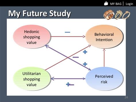 Impact Of Utilitarian And Hedonic Shopping Values On Individuals Perc